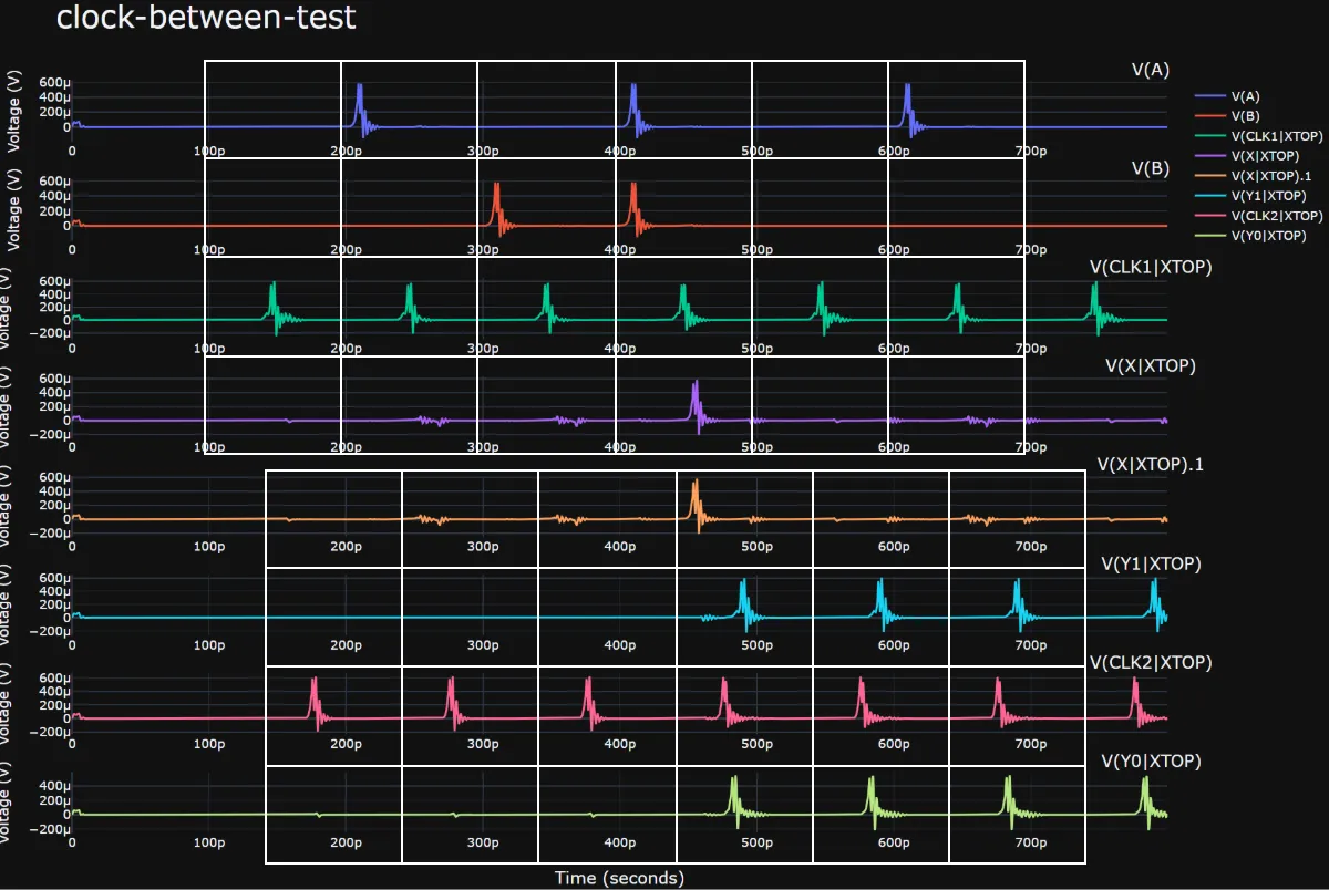 Analog simulation waveform of the clock-between-data example with x, delayed clock clk2, feedback y1, and output y0