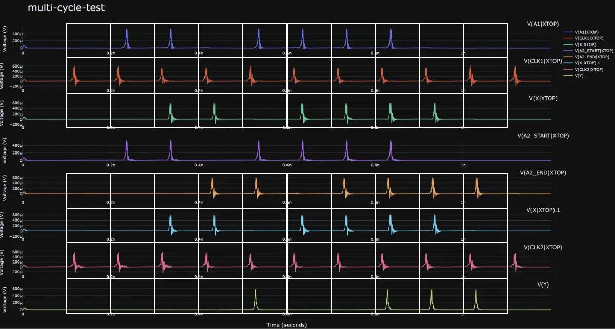 Analog simulation waveform of the multi-cycle path, including the delayed a2 branch