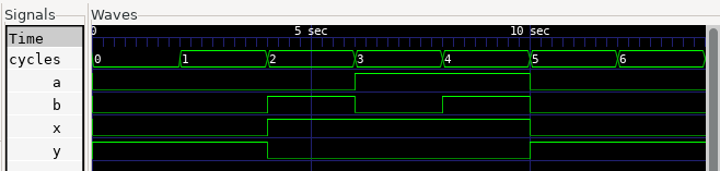 Cycle-level logical simulation of the combinational NOR circuit showing y changing in the same cycle as a and b