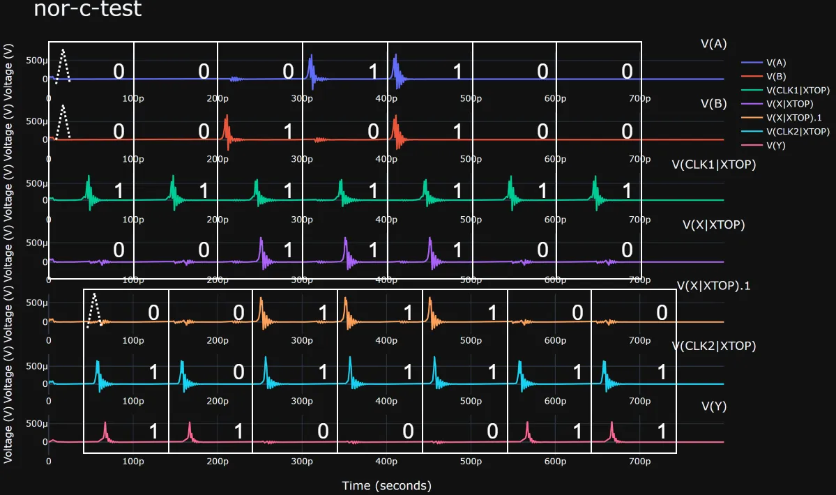 Analog simulation waveform of the combinational NOR circuit with delayed clock paths and gate-local cycles highlighted