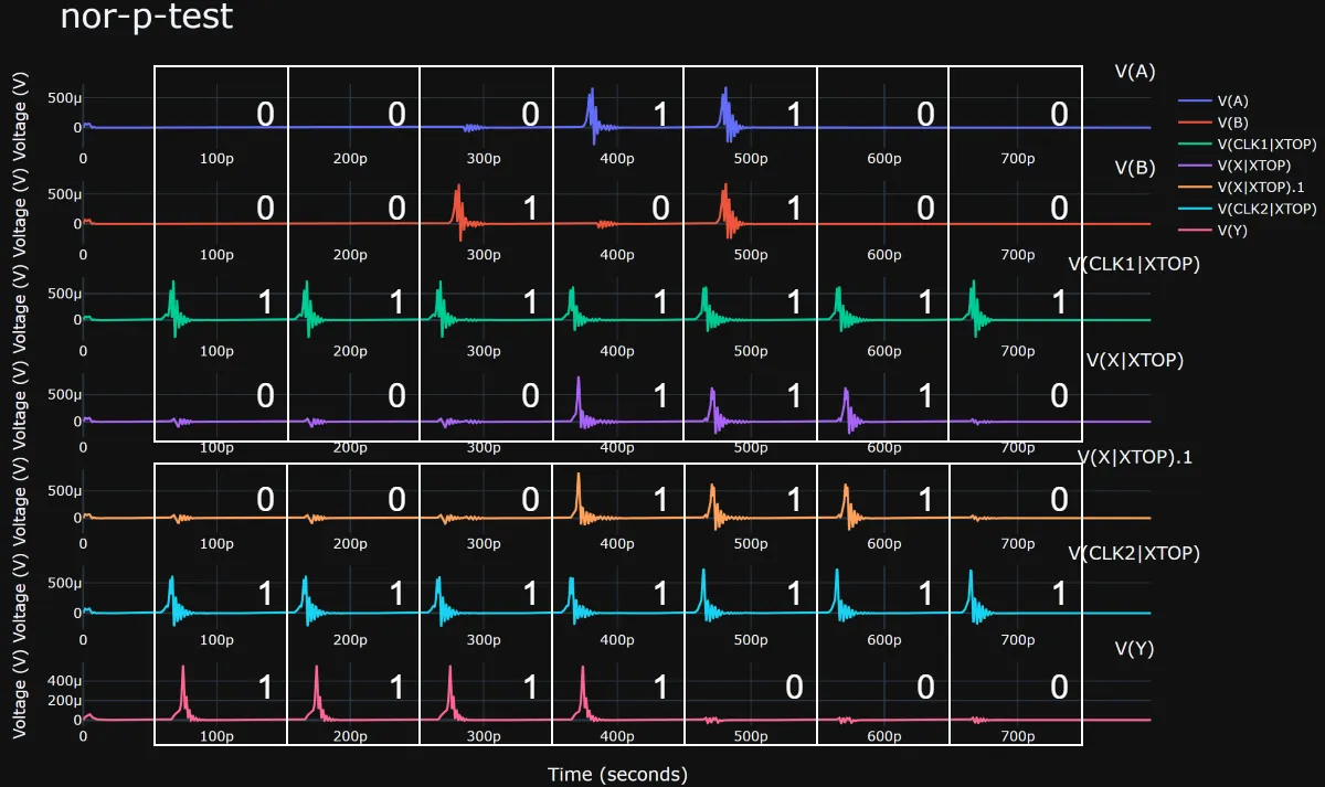 Analog simulation waveform of the pipelined NOR circuit with gate-local cycles highlighted
