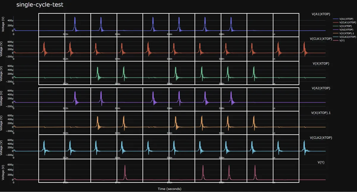 Analog simulation waveform of the single-cycle path